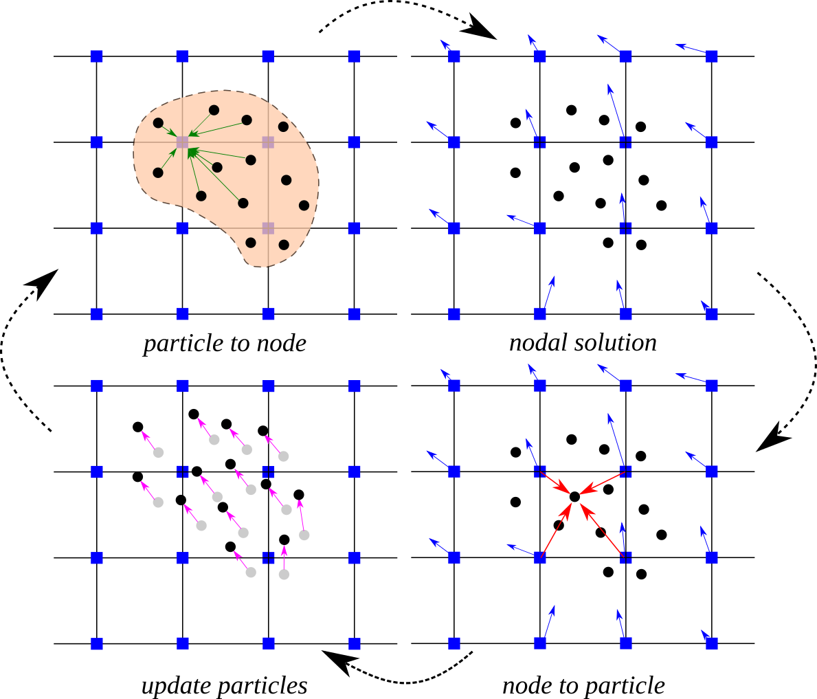 MPM Algorithm